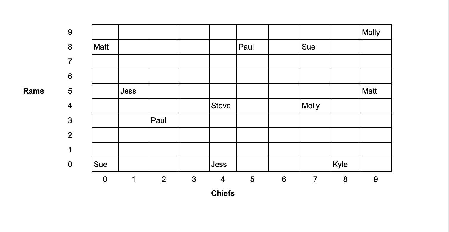 Football Squares Rules Ultimate Guide Explained The Poolside Post